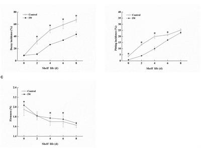 Effect of Intermittent Warming on the Quality and Lipid Metabolism of Blueberry (Vaccinium corymbosum L., cv. Duke) Fruit